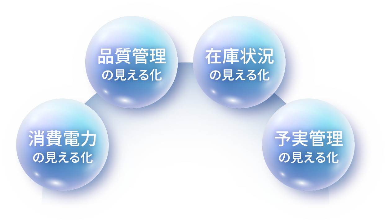 消費電力の見える化／品質管理の見える化／在庫状況の見える化／予実管理の見える化