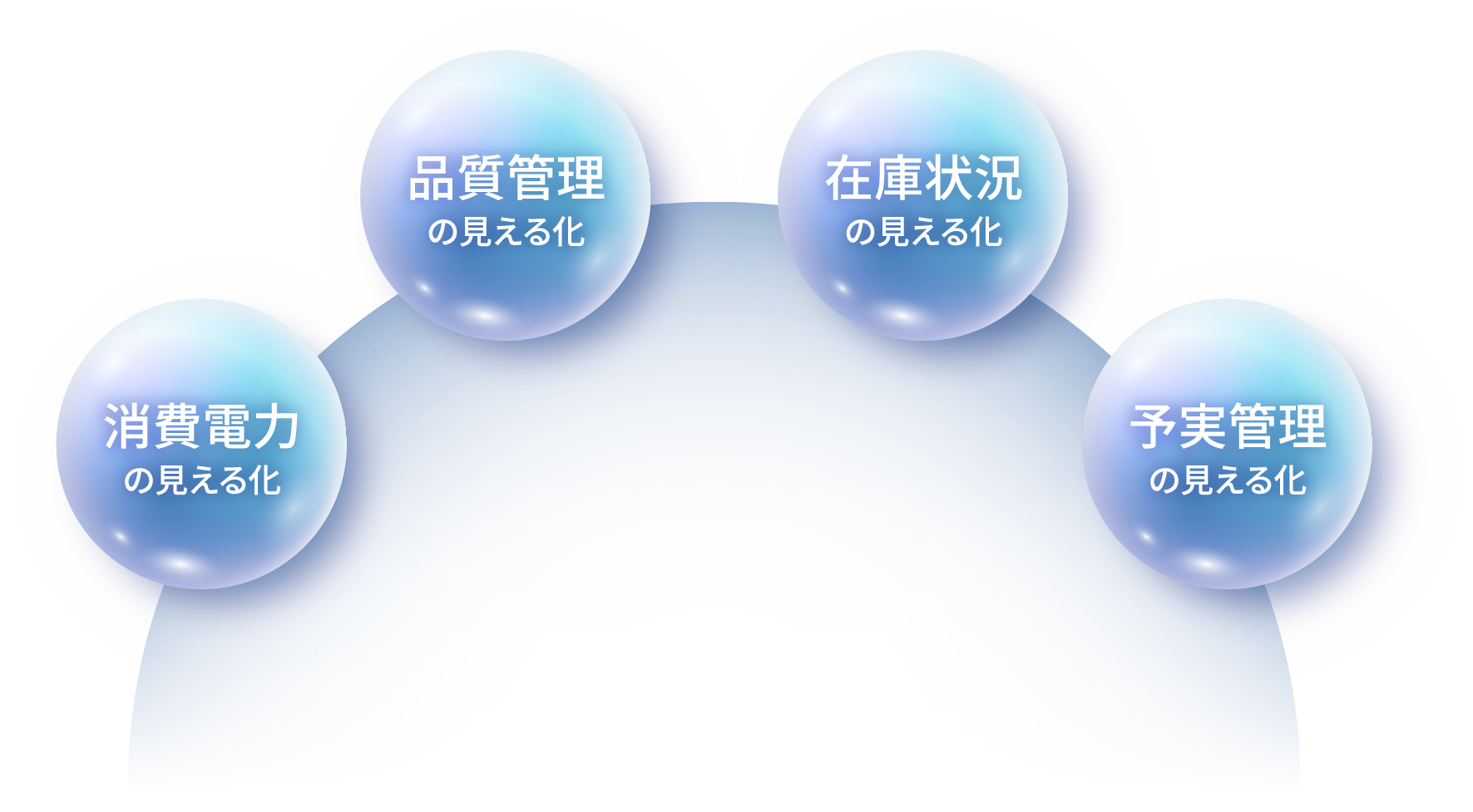 消費電力の見える化／品質管理の見える化／在庫状況の見える化／予実管理の見える化