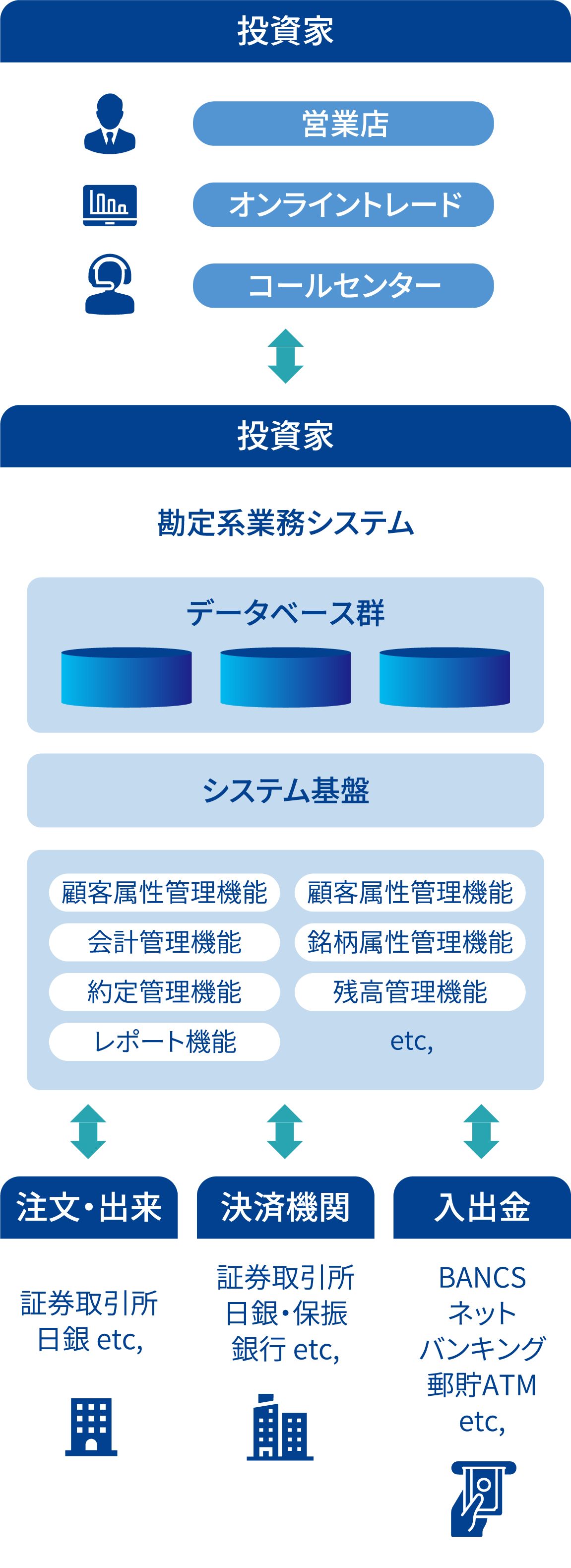 投資家／証券会社／注文・出来／決済機関／入出金