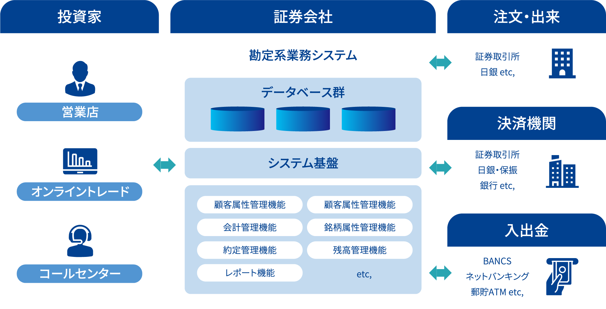投資家／証券会社／注文・出来／決済機関／入出金