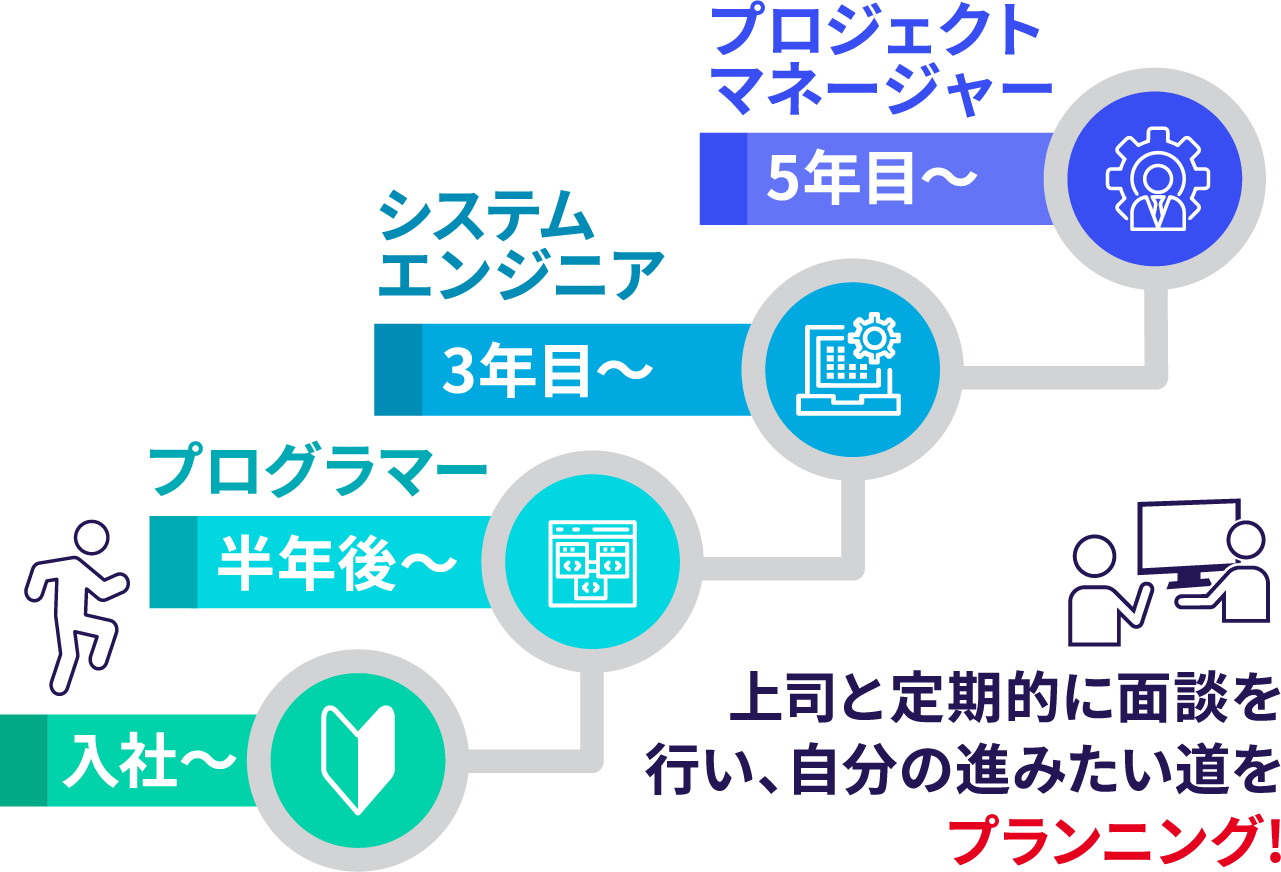 上司と定期的に面談を行い、自分の進みたい道をプランニング!