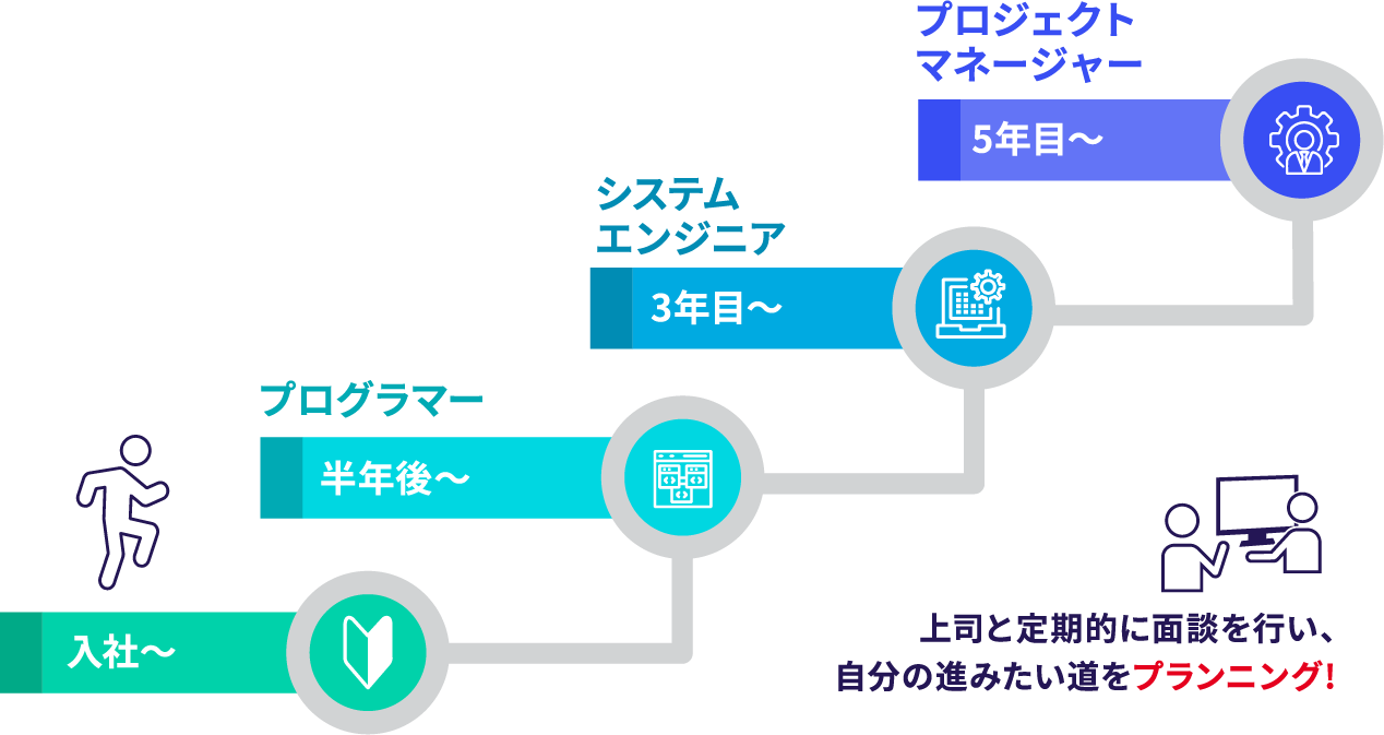 上司と定期的に面談を行い、自分の進みたい道をプランニング!