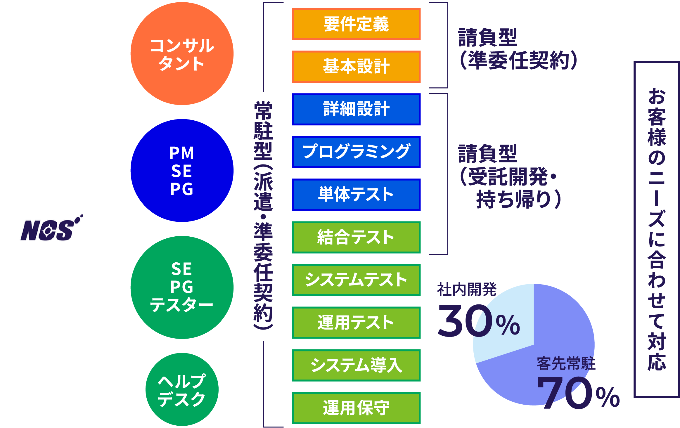 お客様のニーズに合わせて対応