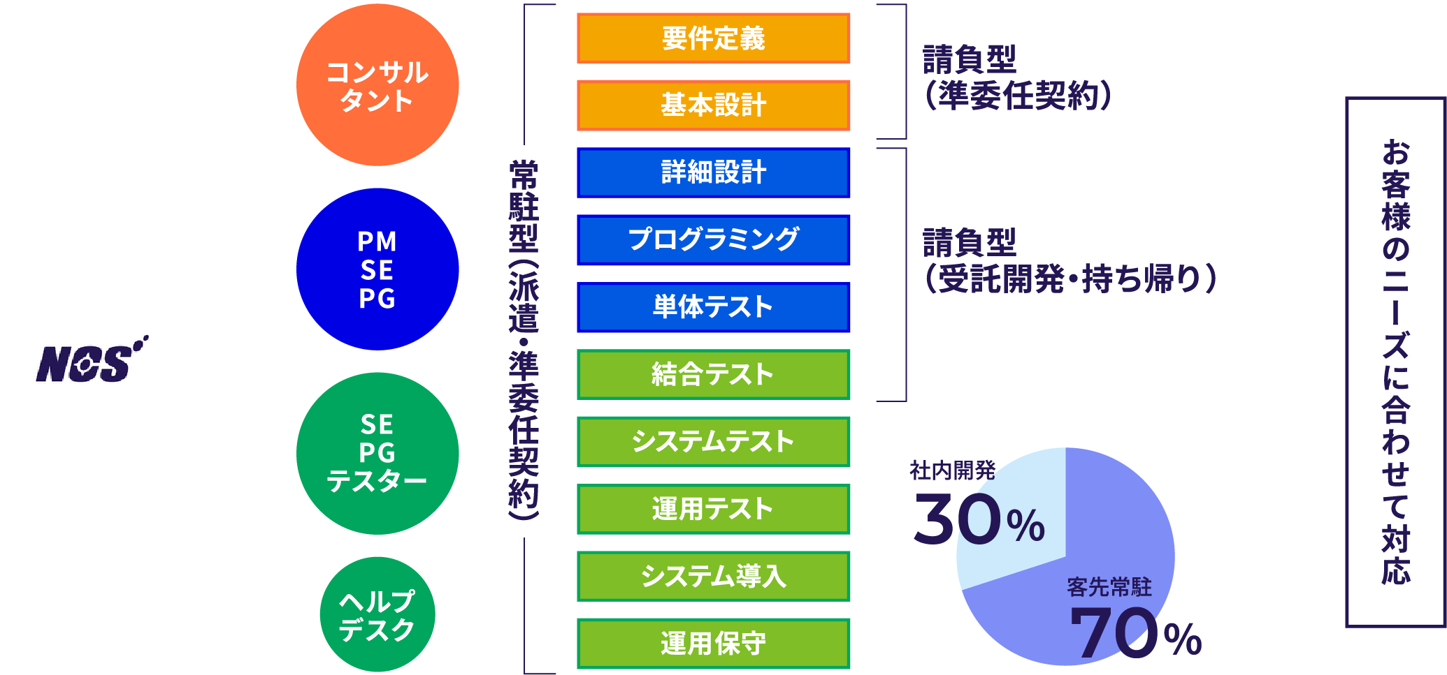 お客様のニーズに合わせて対応